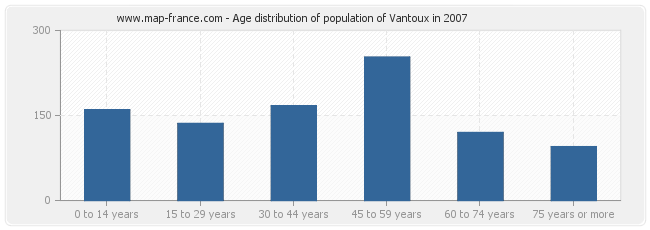 Age distribution of population of Vantoux in 2007