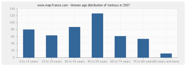 Women age distribution of Vantoux in 2007