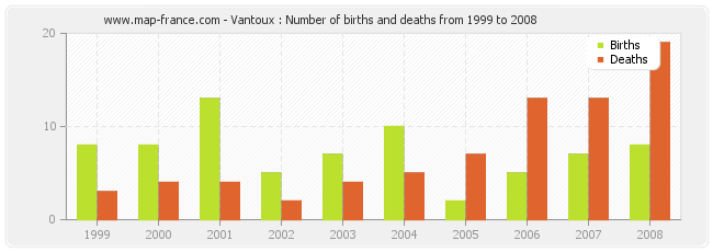 Vantoux : Number of births and deaths from 1999 to 2008