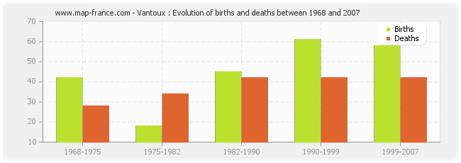 Vantoux : Evolution of births and deaths between 1968 and 2007