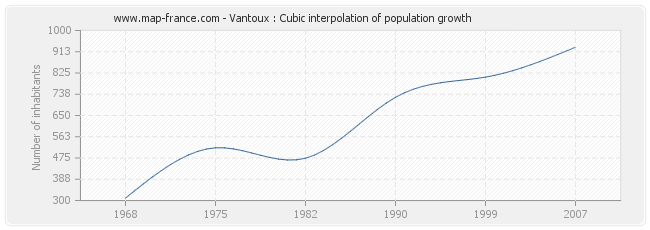 Vantoux : Cubic interpolation of population growth