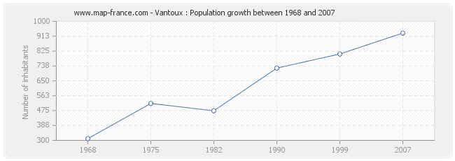 Population Vantoux