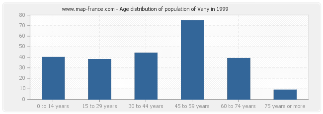 Age distribution of population of Vany in 1999