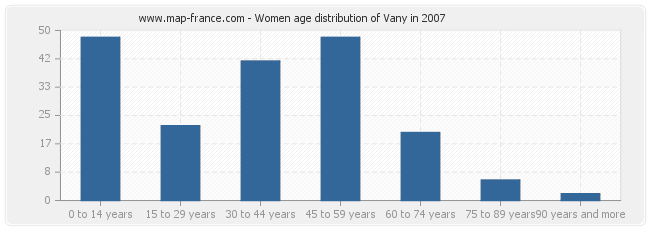 Women age distribution of Vany in 2007