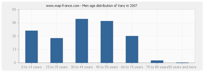 Men age distribution of Vany in 2007