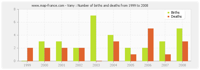 Vany : Number of births and deaths from 1999 to 2008