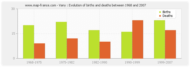 Vany : Evolution of births and deaths between 1968 and 2007