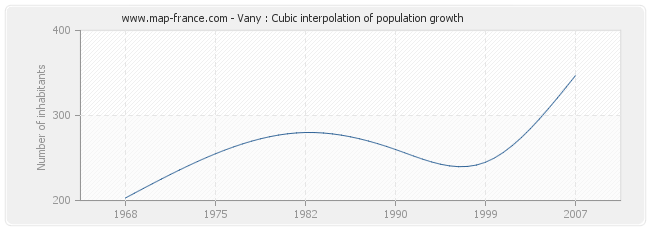 Vany : Cubic interpolation of population growth