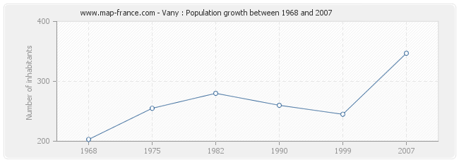 Population Vany