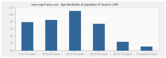 Age distribution of population of Varize in 1999