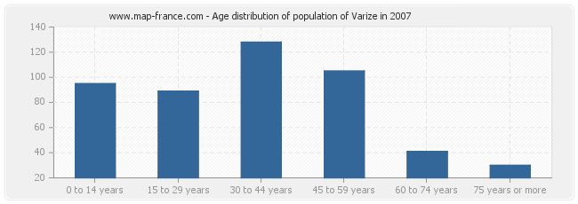 Age distribution of population of Varize in 2007