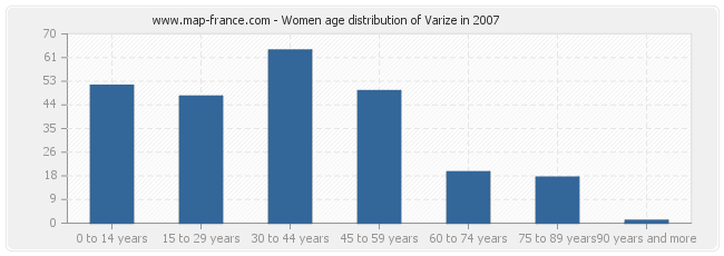 Women age distribution of Varize in 2007