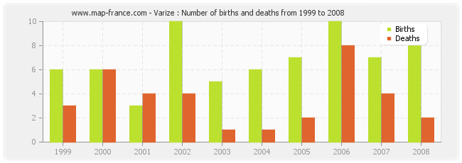 Varize : Number of births and deaths from 1999 to 2008