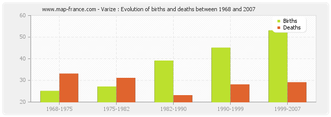 Varize : Evolution of births and deaths between 1968 and 2007