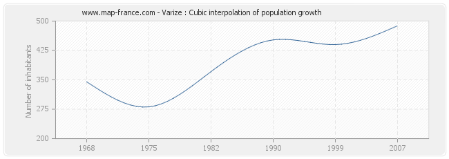 Varize : Cubic interpolation of population growth