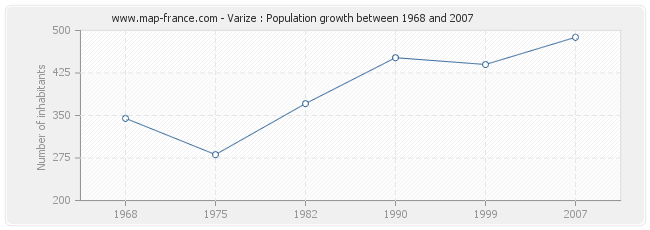 Population Varize
