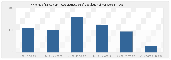 Age distribution of population of Varsberg in 1999