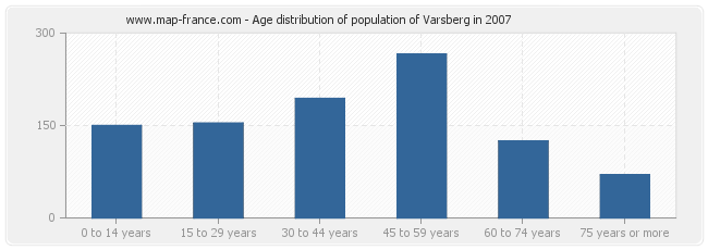 Age distribution of population of Varsberg in 2007