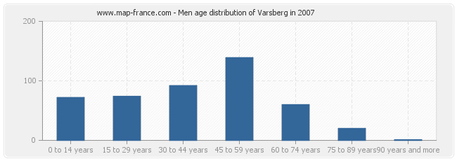 Men age distribution of Varsberg in 2007