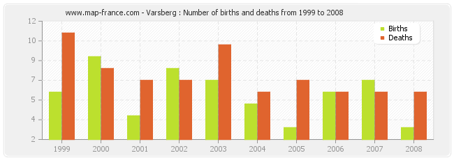 Varsberg : Number of births and deaths from 1999 to 2008
