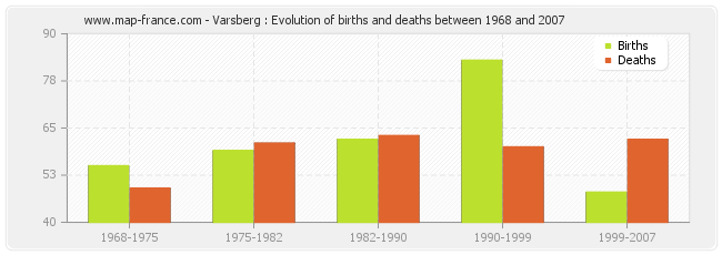 Varsberg : Evolution of births and deaths between 1968 and 2007