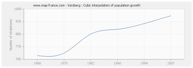 Varsberg : Cubic interpolation of population growth
