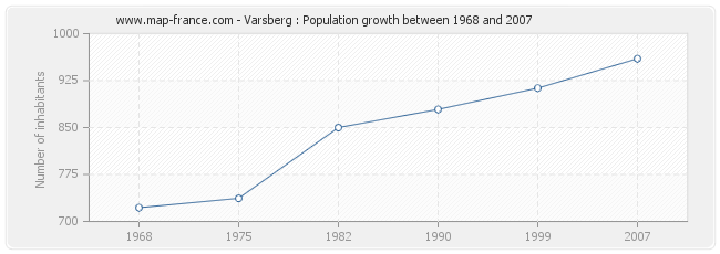 Population Varsberg