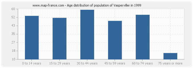 Age distribution of population of Vasperviller in 1999