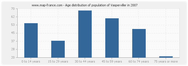 Age distribution of population of Vasperviller in 2007