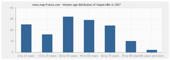 Women age distribution of Vasperviller in 2007