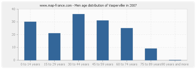 Men age distribution of Vasperviller in 2007