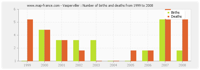 Vasperviller : Number of births and deaths from 1999 to 2008