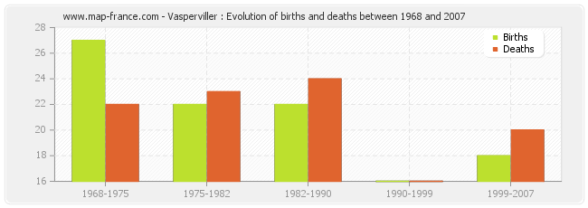 Vasperviller : Evolution of births and deaths between 1968 and 2007