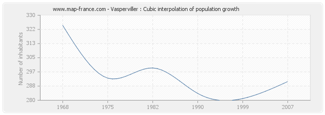Vasperviller : Cubic interpolation of population growth