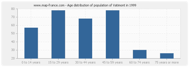 Age distribution of population of Vatimont in 1999