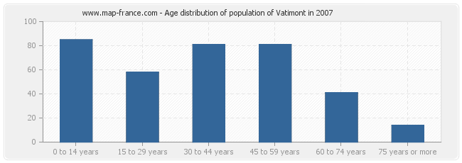 Age distribution of population of Vatimont in 2007