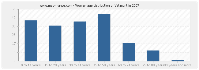 Women age distribution of Vatimont in 2007