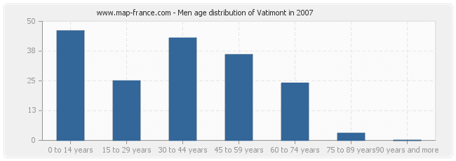 Men age distribution of Vatimont in 2007