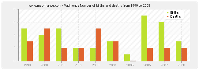 Vatimont : Number of births and deaths from 1999 to 2008