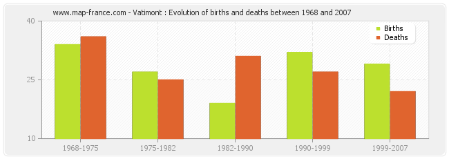 Vatimont : Evolution of births and deaths between 1968 and 2007