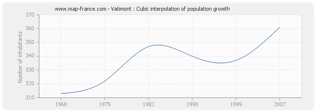 Vatimont : Cubic interpolation of population growth
