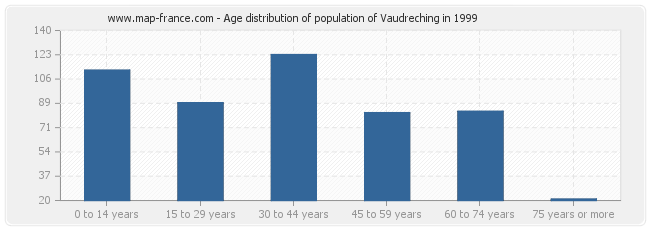 Age distribution of population of Vaudreching in 1999