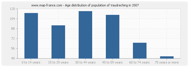 Age distribution of population of Vaudreching in 2007