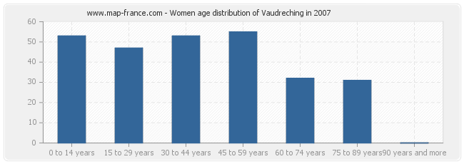 Women age distribution of Vaudreching in 2007