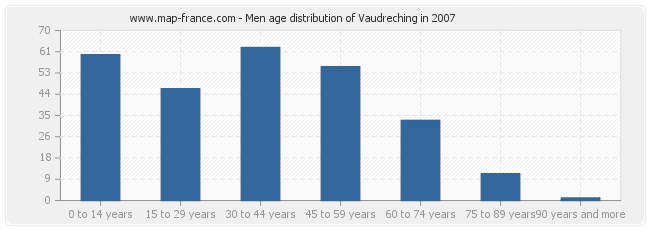 Men age distribution of Vaudreching in 2007