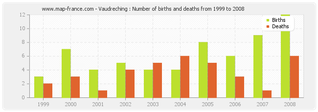 Vaudreching : Number of births and deaths from 1999 to 2008