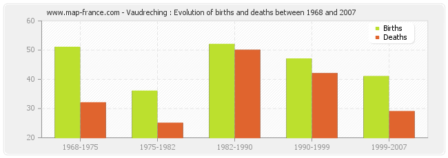 Vaudreching : Evolution of births and deaths between 1968 and 2007