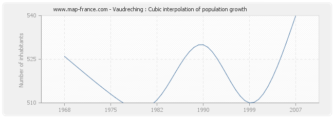 Vaudreching : Cubic interpolation of population growth