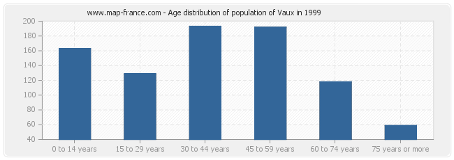 Age distribution of population of Vaux in 1999