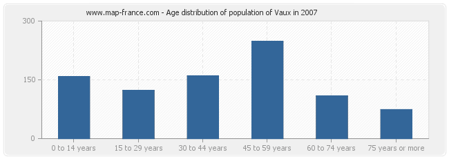 Age distribution of population of Vaux in 2007